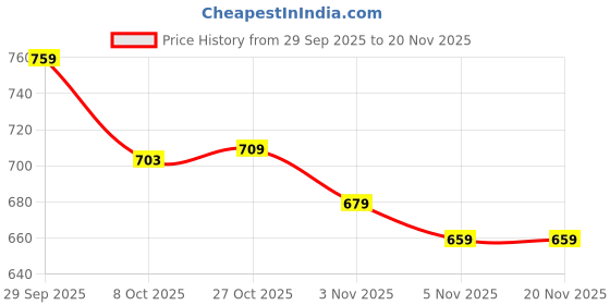 flipkart.com oumad Floral Print Kurta, Palazzo & Dupatta Set oumad Price History Graph from 29 Sep 2025 to 19 Nov 2025