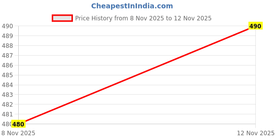flipkart.com valvet Floral Print Kurta, Salwar & Dupatta Set valvet Price History Graph from 8 Nov 2025 to 12 Nov 2025