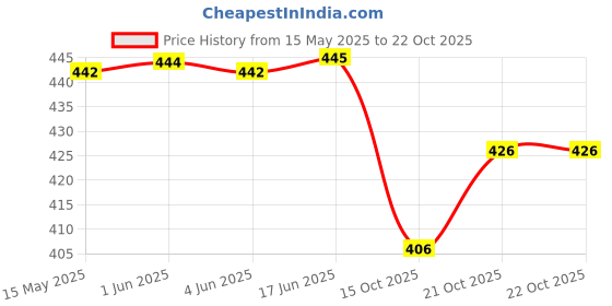 flipkart.com lamba creations Floral Print Kurta, Trouser/Pant & Dupatta Set lamba creations Price History Graph from 15 May 2025 to 21 Oct 2025