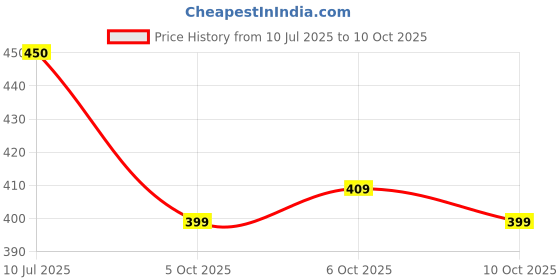 flipkart.com lamba creations Floral Print Kurta, Trouser/Pant & Dupatta Set lamba creations Price History Graph from 10 Jul 2025 to 10 Oct 2025