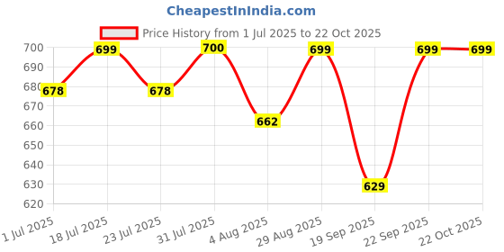 flipkart.com nisha fashion Floral Print Kurta, Trouser/Pant & Dupatta Set nisha fashion Price History Graph from 1 Jul 2025 to 22 Oct 2025