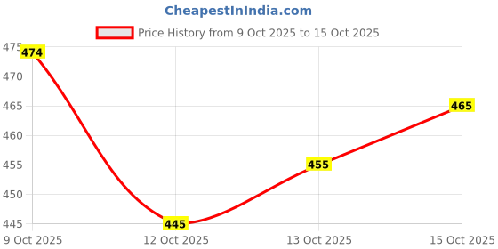 flipkart.com toinsho Floral Print Kurta, Trouser/Pant & Dupatta Set toinsho Price History Graph from 9 Oct 2025 to 15 Oct 2025