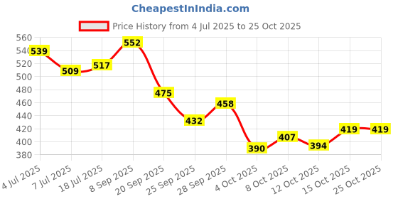 flipkart.com dollar Floral Print Men Rain Suit dollar Price History Graph from 4 Jul 2025 to 25 Oct 2025