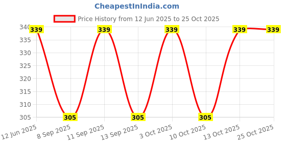 flipkart.com nd fashion styles Floral Print Men Three Fourths nd fashion styles Price History Graph from 12 Jun 2025 to 24 Oct 2025