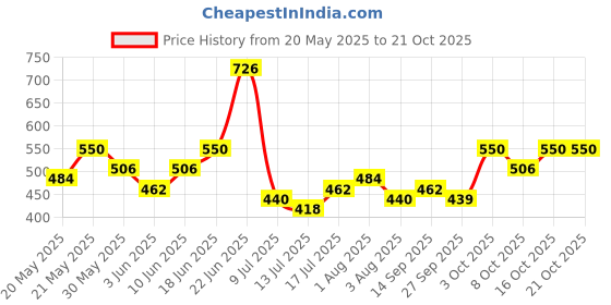 flipkart.com the indian garage co. Floral Print Men Waistcoat the indian garage co. Price History Graph from 20 May 2025 to 19 Oct 2025