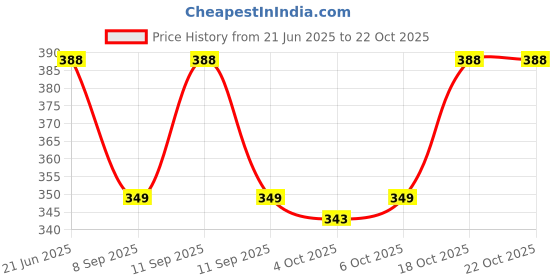 flipkart.com abeer fashion Floral Print Men Waistcoat abeer fashion Price History Graph from 21 Jun 2025 to 22 Oct 2025