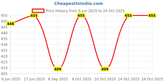 flipkart.com abeer fashion Floral Print Men Waistcoat abeer fashion Price History Graph from 9 Jun 2025 to 22 Oct 2025