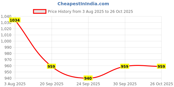 flipkart.com indus route by pantaloons Floral Print Men Waistcoat indus route by pantaloons Price History Graph from 3 Aug 2025 to 25 Oct 2025