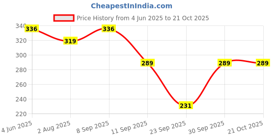 flipkart.com poshampaa Floral Print, Polka Print Chiffon Women White, Black Stole, Scarf, Fancy Scarf poshampaa Price History Graph from 4 Jun 2025 to 21 Oct 2025