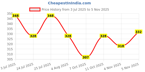 flipkart.com muche Floral Print, Printed Cotton Blend Stitched Flared/A-line Gown muche Price History Graph from 3 Jul 2025 to 4 Nov 2025