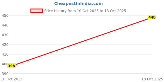 flipkart.com samah Floral Print, Printed Daily Wear Khadi Saree samah Price History Graph from 10 Oct 2025 to 13 Oct 2025