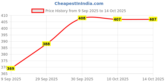 flipkart.com pubar Floral Print, Printed, Self Design Rayon Blend Stitched Anarkali Gown pubar Price History Graph from 9 Sep 2025 to 14 Oct 2025