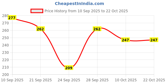 flipkart.com club a9 Floral Print, Printed Women Grey, Blue Night Shorts club a9 Price History Graph from 10 Sep 2025 to 21 Oct 2025