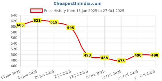 flipkart.com aadvisoul Floral Print Pure Cotton Stitched Flared/A-line Gown aadvisoul Price History Graph from 15 Jun 2025 to 27 Oct 2025