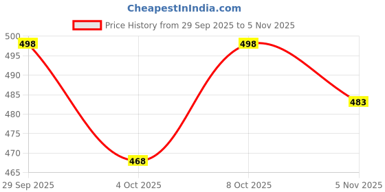 flipkart.com aadvisoul Floral Print Pure Cotton Stitched Flared/A-line Gown aadvisoul Price History Graph from 29 Sep 2025 to 5 Nov 2025