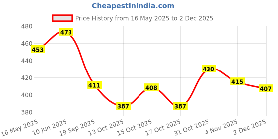 flipkart.com aashiward Floral Print Rayon Blend Stitched Anarkali Gown aashiward Price History Graph from 16 May 2025 to 2 Dec 2025