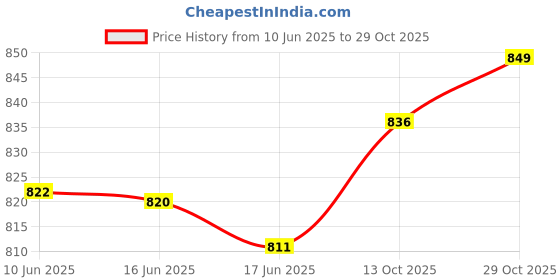 flipkart.com nari dream Floral Print Rayon Blend Stitched Anarkali Gown nari dream Price History Graph from 10 Jun 2025 to 29 Oct 2025