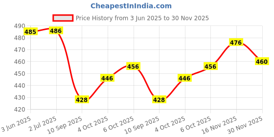 flipkart.com aashiward Floral Print Rayon Blend Stitched Anarkali Gown aashiward Price History Graph from 3 Jun 2025 to 30 Nov 2025