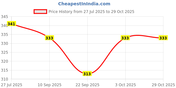 flipkart.com shumeera Floral Print Rayon Blend Stitched Anarkali Gown shumeera Price History Graph from 27 Jul 2025 to 29 Oct 2025