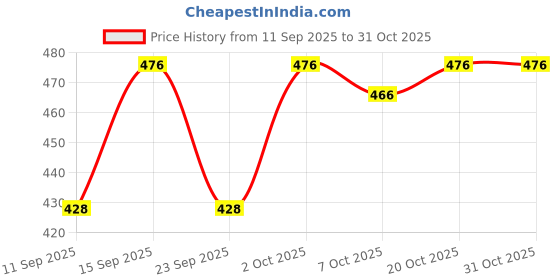 flipkart.com aashiward Floral Print Rayon Blend Stitched Anarkali Gown aashiward Price History Graph from 11 Sep 2025 to 31 Oct 2025