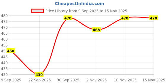 flipkart.com armh lifestyle Floral Print Rayon Blend Stitched Anarkali Gown armh lifestyle Price History Graph from 9 Sep 2025 to 15 Nov 2025