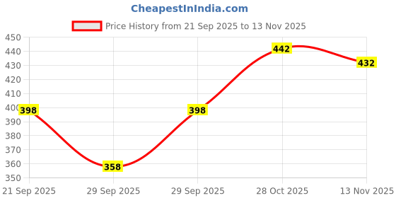 flipkart.com aashiward Floral Print Rayon Blend Stitched Anarkali Gown aashiward Price History Graph from 21 Sep 2025 to 13 Nov 2025