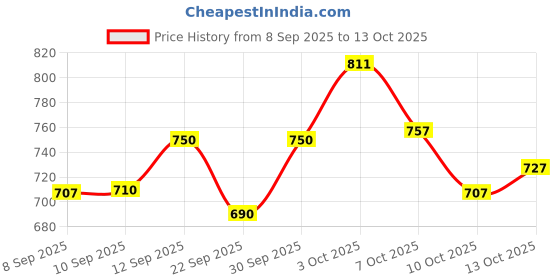 flipkart.com glam roots Floral Print Rayon Blend Stitched Flared/A-line Gown glam roots Price History Graph from 8 Sep 2025 to 13 Oct 2025