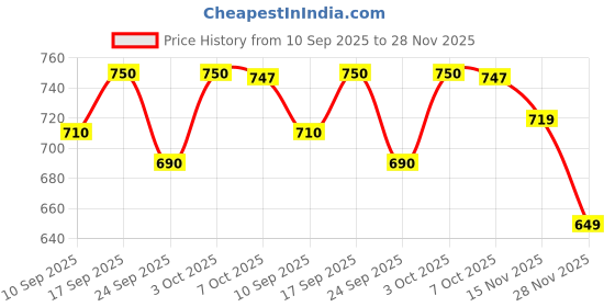 flipkart.com glam roots Floral Print Rayon Blend Stitched Flared/A-line Gown glam roots Price History Graph from 10 Sep 2025 to 28 Nov 2025