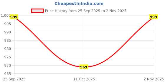 flipkart.com janasya Floral Print Rayon Blend Stitched Flared/A-line Gown janasya Price History Graph from 25 Sep 2025 to 2 Nov 2025