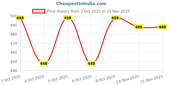 flipkart.com barters boutique Floral Print Rayon Blend Stitched Flared/A-line Gown barters boutique Price History Graph from 3 Oct 2025 to 15 Nov 2025