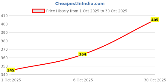 flipkart.com miss clothing Floral Print, Self Design, Printed Georgette Stitched Flared/A-line Gown miss clothing Price History Graph from 1 Oct 2025 to 30 Oct 2025