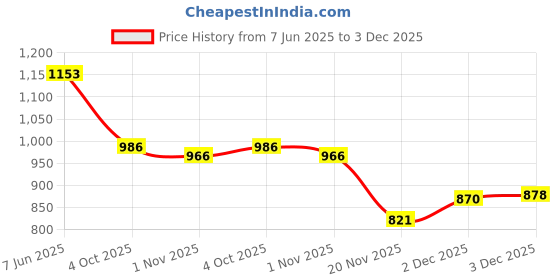 flipkart.com aayushyam enterprise Floral Print, Self Design Semi Stitched Lehenga Choli aayushyam enterprise Price History Graph from 7 Jun 2025 to 3 Dec 2025