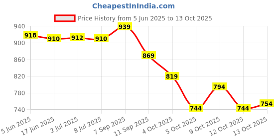 flipkart.com purimaa Floral Print Semi Stitched Lehenga Choli purimaa Price History Graph from 5 Jun 2025 to 13 Oct 2025