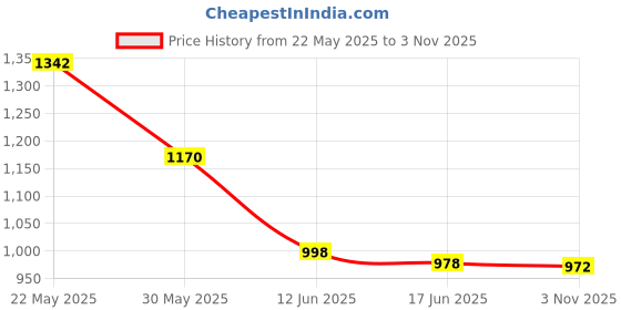 flipkart.com radhvi biz Floral Print Semi Stitched Lehenga Choli radhvi biz Price History Graph from 22 May 2025 to 3 Nov 2025
