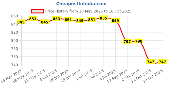 flipkart.com purimaa Floral Print Semi Stitched Lehenga Choli purimaa Price History Graph from 13 May 2025 to 18 Oct 2025