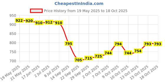 flipkart.com purimaa Floral Print Semi Stitched Lehenga Choli purimaa Price History Graph from 19 May 2025 to 18 Oct 2025