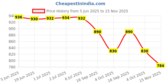 flipkart.com purimaa Floral Print Semi Stitched Lehenga Choli purimaa Price History Graph from 5 Jun 2025 to 15 Nov 2025