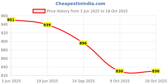 flipkart.com purimaa Floral Print Semi Stitched Lehenga Choli purimaa Price History Graph from 3 Jun 2025 to 18 Oct 2025