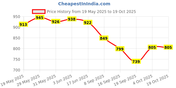 flipkart.com purvaja Floral Print Semi Stitched Lehenga Choli purvaja Price History Graph from 19 May 2025 to 18 Oct 2025