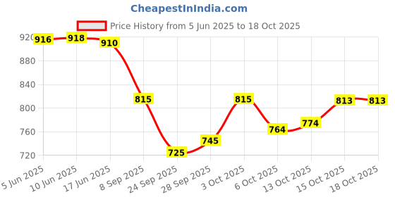 flipkart.com purimaa Floral Print Semi Stitched Lehenga Choli purimaa Price History Graph from 5 Jun 2025 to 18 Oct 2025