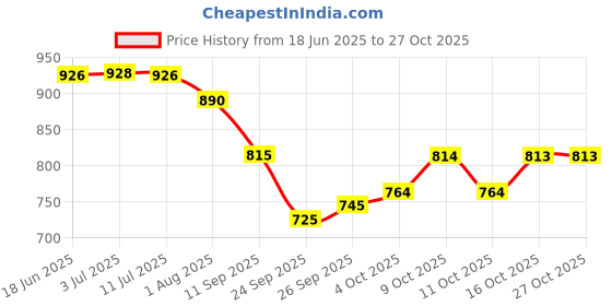 flipkart.com purimaa Floral Print Semi Stitched Lehenga Choli purimaa Price History Graph from 18 Jun 2025 to 27 Oct 2025