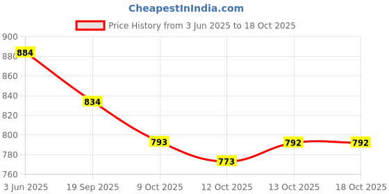 flipkart.com purimaa Floral Print Semi Stitched Lehenga Choli purimaa Price History Graph from 3 Jun 2025 to 18 Oct 2025