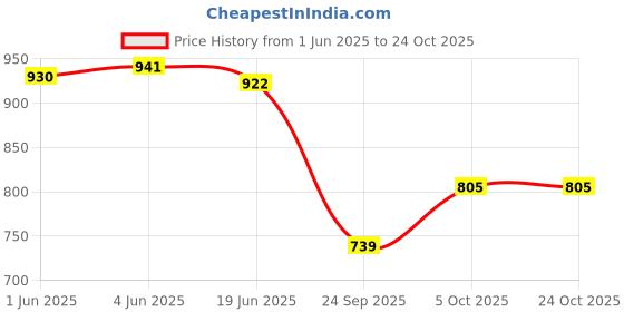 flipkart.com purvaja Floral Print Semi Stitched Lehenga Choli purvaja Price History Graph from 1 Jun 2025 to 23 Oct 2025