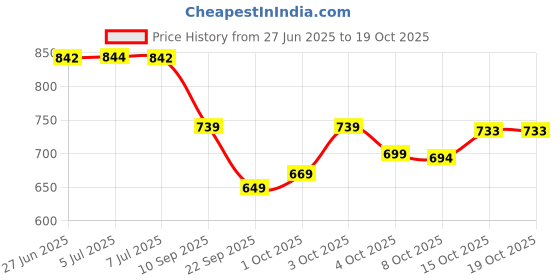 flipkart.com purimaa Floral Print Semi Stitched Lehenga Choli purimaa Price History Graph from 27 Jun 2025 to 18 Oct 2025