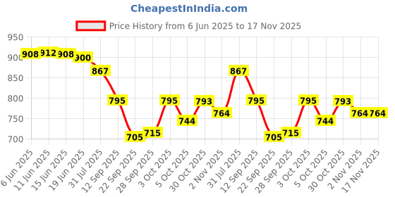 flipkart.com purimaa Floral Print Semi Stitched Lehenga Choli purimaa Price History Graph from 6 Jun 2025 to 17 Nov 2025