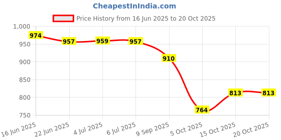 flipkart.com purimaa Floral Print Semi Stitched Lehenga Choli purimaa Price History Graph from 16 Jun 2025 to 19 Oct 2025