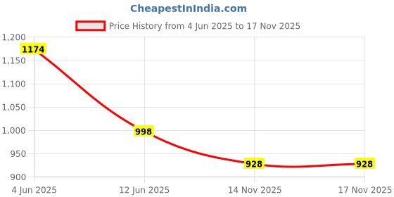 flipkart.com radhvi biz Floral Print Semi Stitched Lehenga Choli radhvi biz Price History Graph from 4 Jun 2025 to 14 Nov 2025