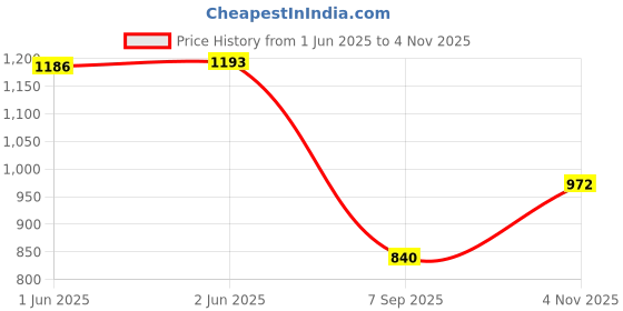 flipkart.com radhvi biz Floral Print Semi Stitched Lehenga Choli radhvi biz Price History Graph from 1 Jun 2025 to 4 Nov 2025