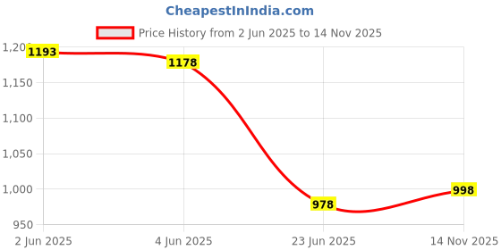 flipkart.com radhvi biz Floral Print Semi Stitched Lehenga Choli radhvi biz Price History Graph from 2 Jun 2025 to 14 Nov 2025