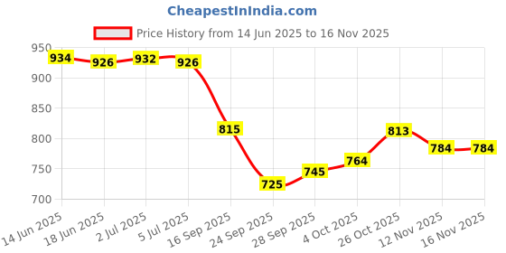 flipkart.com purimaa Floral Print Semi Stitched Lehenga Choli purimaa Price History Graph from 14 Jun 2025 to 16 Nov 2025
